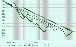 Graphe de la pression atmosphrique prvue pour Brembate di Sopra