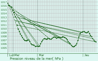 Graphe de la pression atmosphrique prvue pour Tiviers