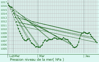 Graphe de la pression atmosphrique prvue pour Paulhac-en-Margeride