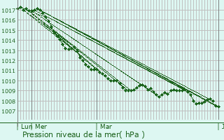 Graphe de la pression atmosphrique prvue pour Castel Volturno