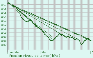 Graphe de la pression atmosphrique prvue pour Alatri