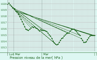 Graphe de la pression atmosphrique prvue pour Rbel