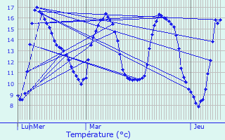 Graphique des tempratures prvues pour Jugon-les-Lacs