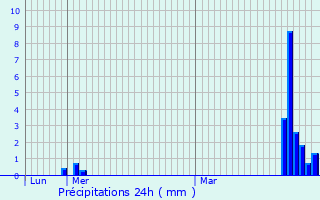 Graphique des précipitations prvues pour Brasschaat