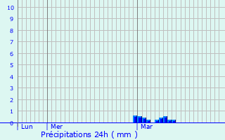 Graphique des précipitations prvues pour Vaux-le-Moncelot