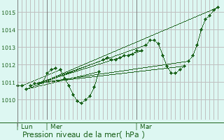 Graphe de la pression atmosphrique prvue pour Balaguier-sur-Rance