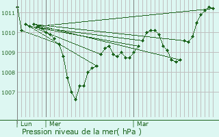 Graphe de la pression atmosphrique prvue pour SAINT-DIDIER-D