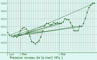 Graphe de la pression atmosphrique prvue pour Roussennac
