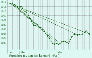 Graphe de la pression atmosphrique prvue pour Biache-Saint-Vaast