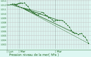 Graphe de la pression atmosphrique prvue pour Brasschaat