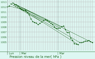 Graphe de la pression atmosphrique prvue pour Gonderange