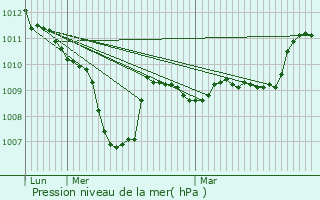 Graphe de la pression atmosphrique prvue pour Ferney-Voltaire