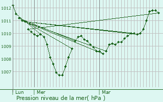 Graphe de la pression atmosphrique prvue pour Scionzier