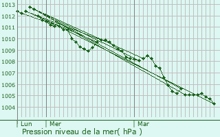 Graphe de la pression atmosphrique prvue pour Bohey