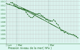 Graphe de la pression atmosphrique prvue pour Troine-Route