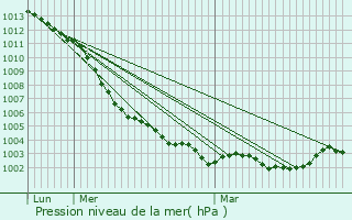 Graphe de la pression atmosphrique prvue pour Boulay-les-Ifs