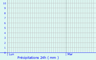 Graphique des précipitations prvues pour Pastricciola