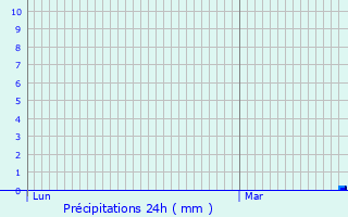 Graphique des précipitations prvues pour Gorinchem