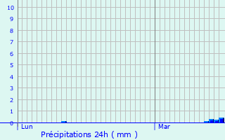 Graphique des précipitations prvues pour Pompierre