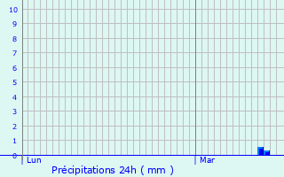 Graphique des précipitations prvues pour Moivre