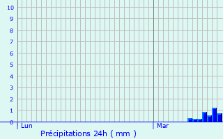 Graphique des précipitations prvues pour Vaulnaveys-le-Haut