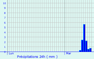 Graphique des précipitations prvues pour De Pinte