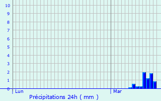 Graphique des précipitations prvues pour Saint-Lonard