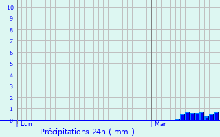 Graphique des précipitations prvues pour Auris-en-Oisans