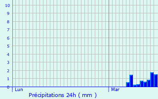 Graphique des précipitations prvues pour Saint-Alban-de-Roche