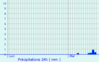 Graphique des précipitations prvues pour Fontvieille