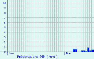 Graphique des précipitations prvues pour Chatuzange-le-Goubet