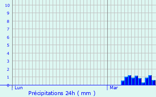 Graphique des précipitations prvues pour Pas