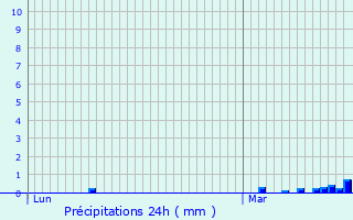 Graphique des précipitations prvues pour Quinson