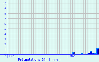 Graphique des précipitations prvues pour Varages