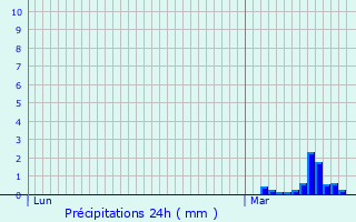 Graphique des précipitations prvues pour Vendin-ls-Bthune