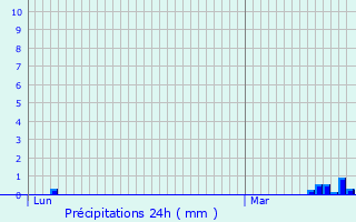 Graphique des précipitations prvues pour Montheries
