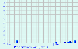 Graphique des précipitations prvues pour Grasque