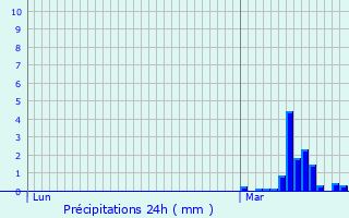 Graphique des précipitations prvues pour Sempigny