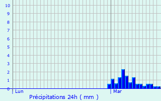 Graphique des précipitations prvues pour Paray-sous-Briailles