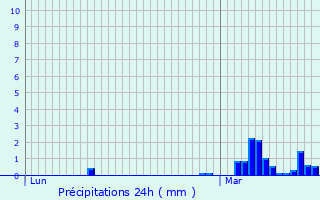Graphique des précipitations prvues pour Villecien
