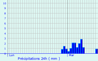Graphique des précipitations prvues pour Proupiary