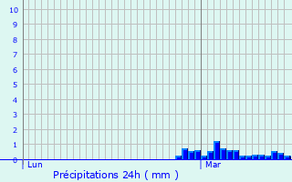 Graphique des précipitations prvues pour Le Perreux-Sur-Marne