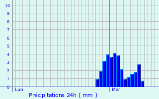 Graphique des précipitations prvues pour Lugagnac