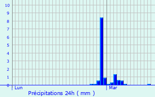 Graphique des précipitations prvues pour Montrolier