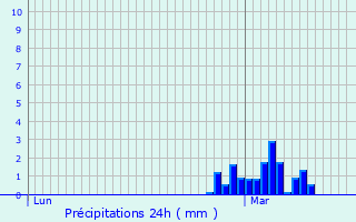 Graphique des précipitations prvues pour Auzeville-Tolosane