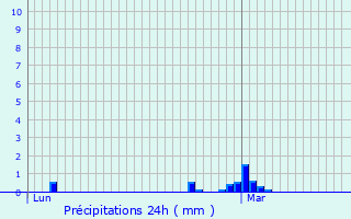 Graphique des précipitations prvues pour Angerville-Bailleul