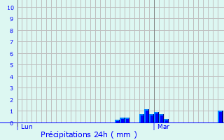 Graphique des précipitations prvues pour Bray