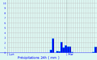 Graphique des précipitations prvues pour Charsonville