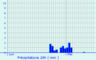 Graphique des précipitations prvues pour Chartres