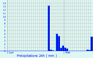 Graphique des précipitations prvues pour Chambord
